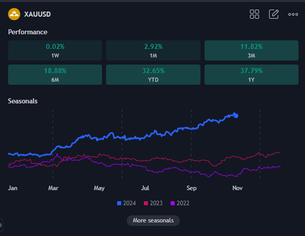 statistiques diverse sur le ratio or : dollar US