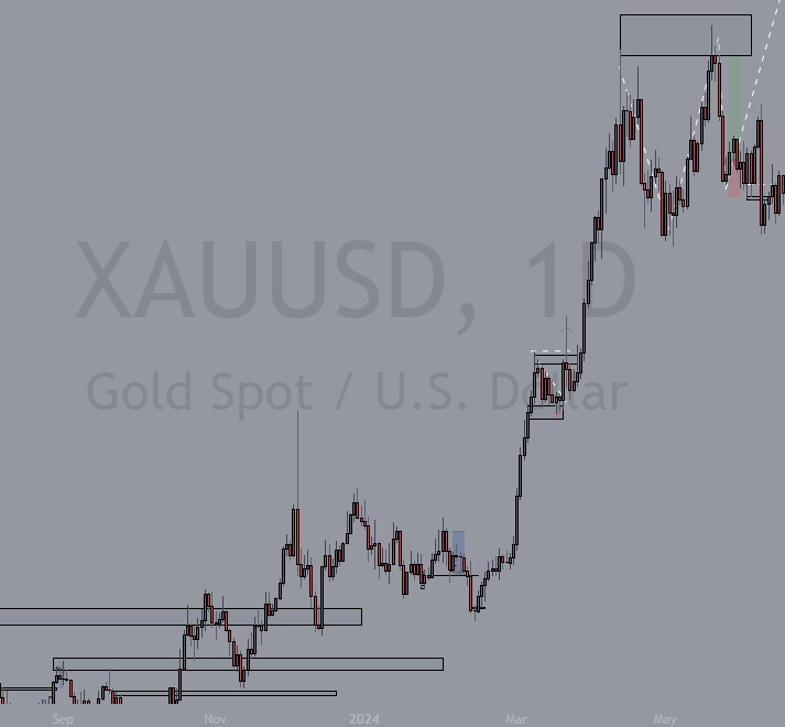 Graphique boursier de l'or.