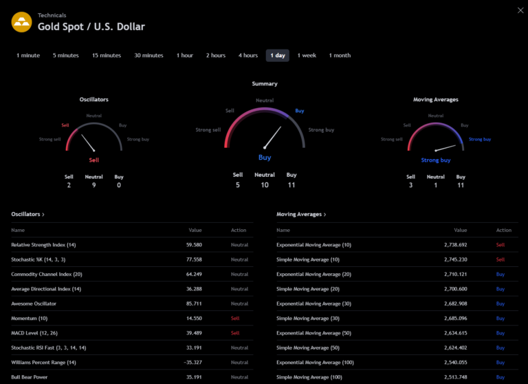 Indicateurs sur l'or et leur ''opinion'' sur si il faut acheter ou vendre.