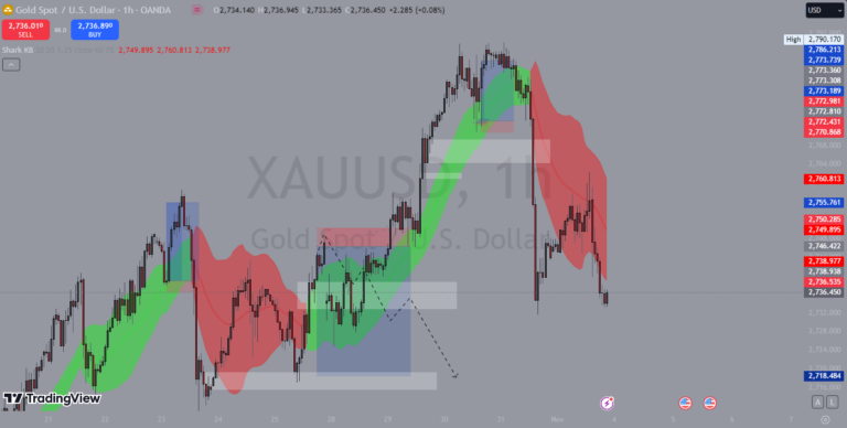 Indicateur coloré sur un graphique.