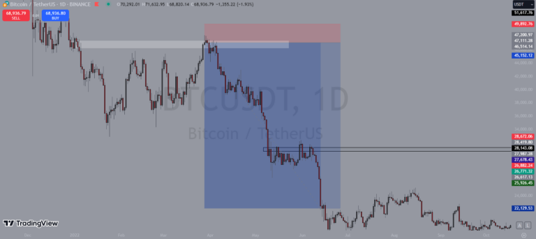 graphique montrant un gain significatif dans le marché boursier.
