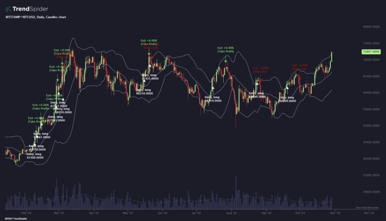 Graphique boursier démontrant des indicateurs qui permettent d'avoir une stratégie lors du trading.
